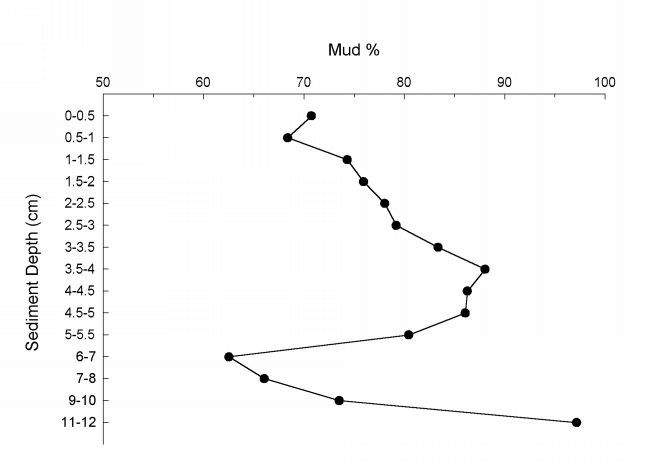 Figure 12 graph shows Sediment Depth centimeters (11-12 to 0-0.5) by Mud percent  (50 to 100).