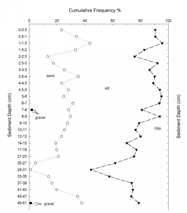 Figure 13 graph shows grain size (sand, gravel, silt, clay) Sediment Depth centimeters (49-51 to 0-0.5) by Cumulative Frequency percent  (0 to 100).