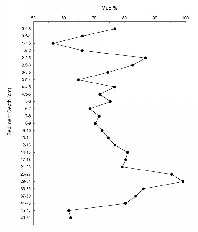 Figure 14 graph shows Sediment Depth centimeters (49-51 to 0-0.5) by Mud  percent  (50 to 100).