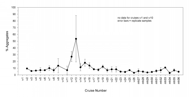 Figure 15 graph shows percent Aggregates (0 to 100)  by Cruise Number (w1 to mh36); no data for cruises w1 and w10; error bars equals replicate samples.