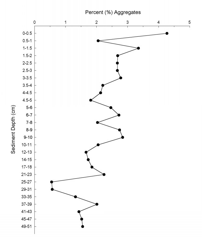 Figure 18 graph shows Sediment Depth centimeters (49-51 to 0-0.5)   by Percent Aggregates (0 to 5).