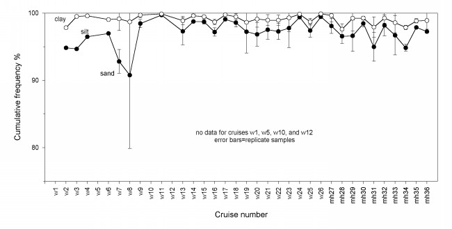 Figure 4 graph shows grain size (clay, silt, and sand) Cumulative Frequency Percent (1 to 100) by Cruise Number (w1 to mh36); no data from cruises w1, w5, w10, and w12; error bars  equals replicate samples