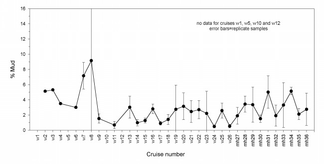 Figure 5 graph shows Mud Concentration Percent (1 to 16) by Cruise Number (w1 to mh36); no data for cruises w1, w5, w10, and w12; error bars equals replicate samples.