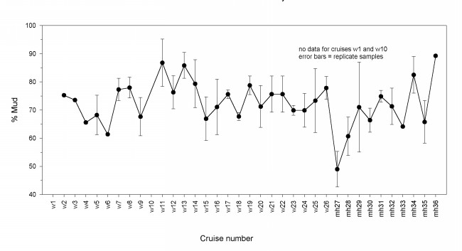 Figure 8 graph shows Percent Mud (40 to 100) by Cruise Number (w1 to mh36); no data for cruises w1, w5, w10, and w12; error bars equals replicate samples.