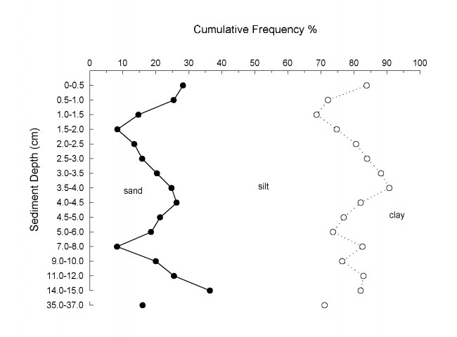 Figure 9 graph shows grain size (sand, silt, clay) Sediment Depth centimeters (35.0-37.0 to 0-0.5) by Cumulative Frequency percent (0 to 100).