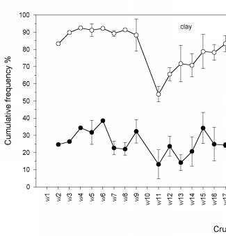 Figure 7 graph shows grain size (clay, silt, sand) Cumulative Frequency Percent (0 to 100) by Cruise Number (w1 to mh36); no data for cruises w1, w5, w10, and w12; error bars equals replicate samples.