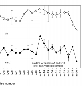 Figure 7 graph shows grain size (clay, silt, sand) Cumulative Frequency Percent (0 to 100) by Cruise Number (w1 to mh36); no data for cruises w1, w5, w10, and w12; error bars equals replicate samples.