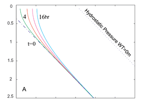 Hydrostatic pressure curve