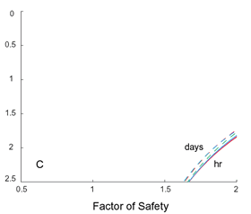 Factor of Safety curve