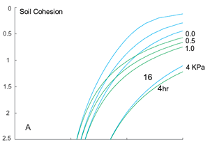 Soil Cohesion curves