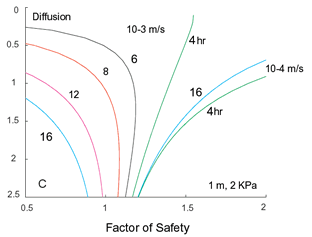 Factor of Safety curves
