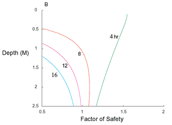 Factor of Safety curve