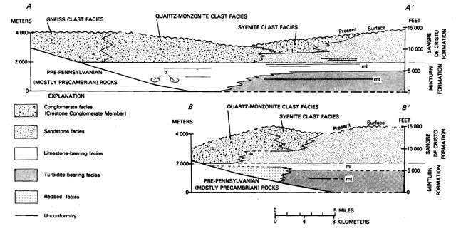 Restored sections, Minturn and Sangre de Cristo Formations