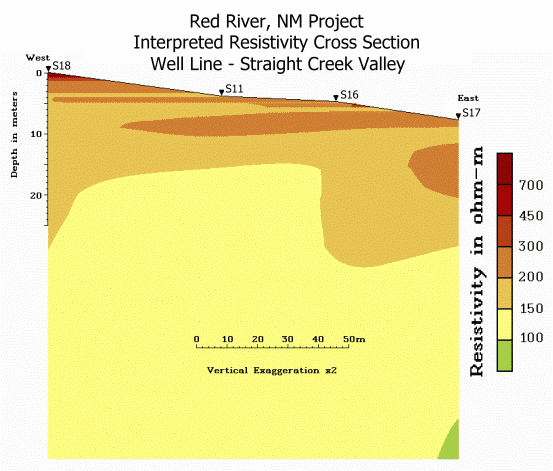 Red River cross section of interpreted resistivity along the Well Line