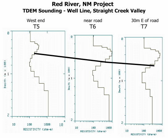 Red River TDEM soundings along Well Line