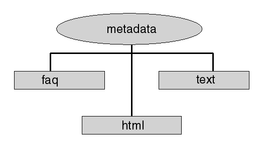 Metadata Directory