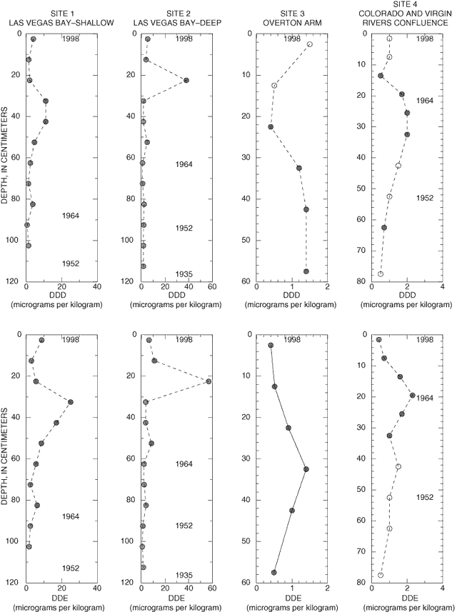 Chart showing concentrations of DDD and DDE in bottom-sediment cores at four sites in Lake Mead, May 1998.