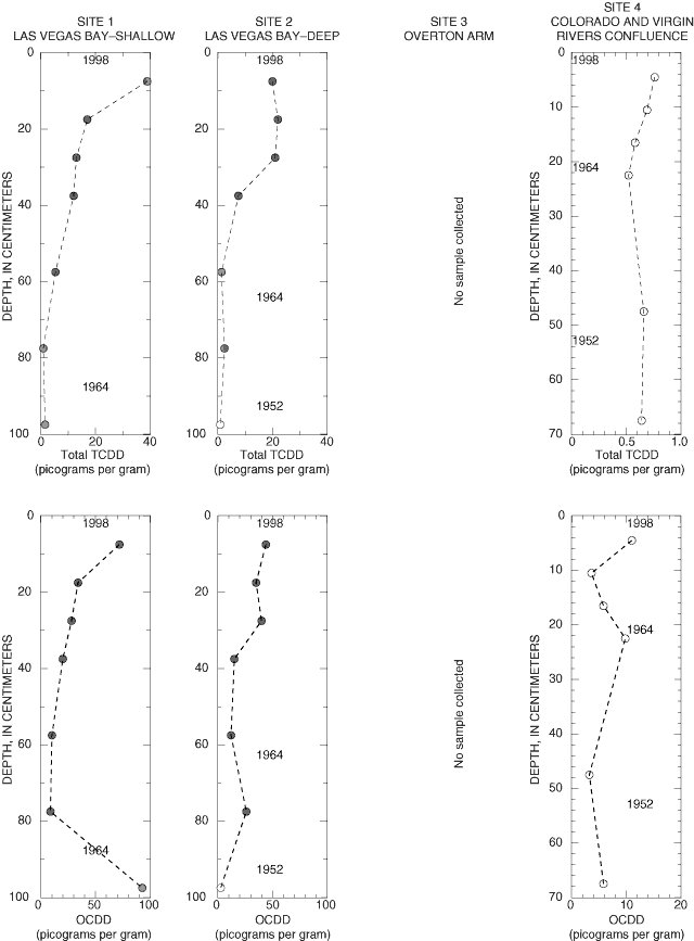 Chart showing concentrations of total TCDD and OCDD in bottom-sediment cores at three sites in Lake Mead, May 1998.