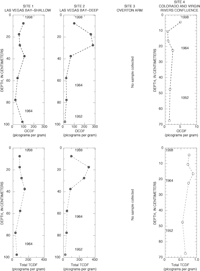Chart showing concentrations of OCDF and total TCDF in bottom-sediment cores at three sites in Lake Mead, May 1998.