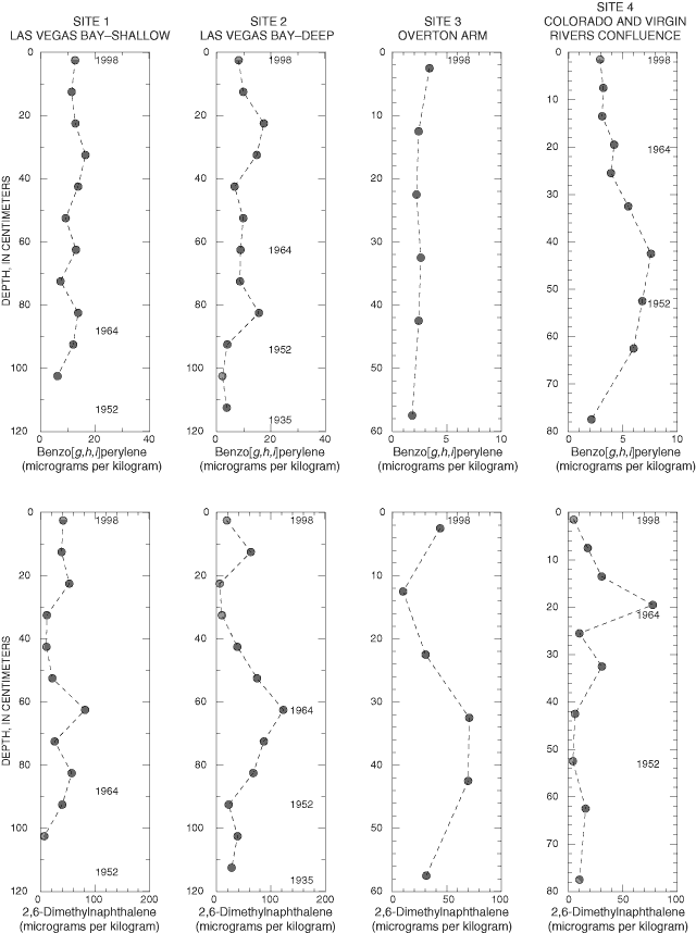 Chart showing concentrations of benzo[g,h,i]perylene and 2,6-dimethylnaphthalene in bottom-sediment cores at four sites in Lake Mead, May 1998.