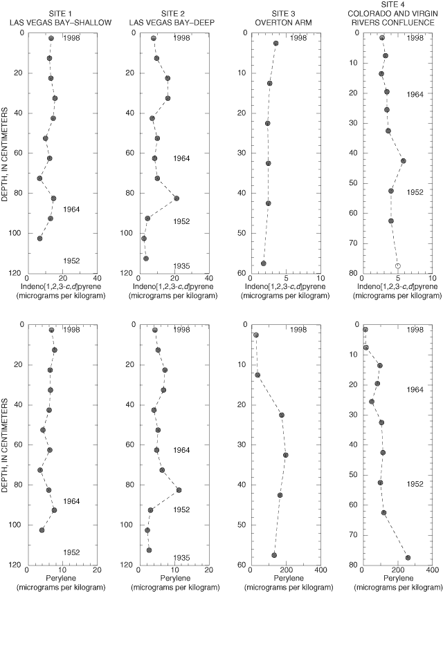 Chart showing concentrations of indeno[1,2,3-c,d]pyrene and perylene in bottom-sediment cores at four sites in Lake Mead, May 1998.