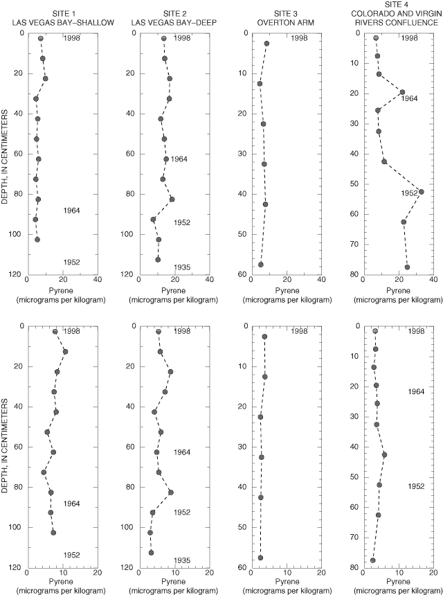 Chart showing concentrations of phenol and pyrene in bottom-sediment cores at four sites in Lake Mead, May 1998.