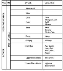 Stratigraphic nomenclature in Warrior Basin, Alabama