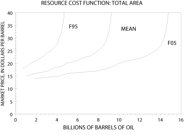 Incremental costs, in 1996 dollars per barrel, of producing and transporting crude oil from undiscovered fields in the Study Area