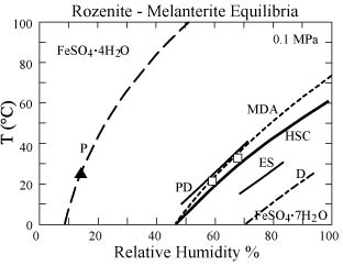 Figure 1.  Comparison of estimates for the reaction of rozenite + H2O to melanterite as a function of temperature and relative humidity