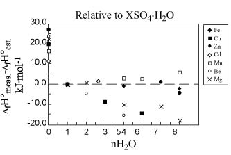 Figure 2.  Deviation of estimated enthalpy of formation values (DfHest.) from measured values (DfHmeas.) for metal-sulfate salts relative to the value for XSO4H2O