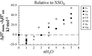 Figure 3. Deviation of estimated enthalpy of formation values (DfHest.) from measured values (DfHmeas.) for metal-sulfate salts relative to the value for XSO4