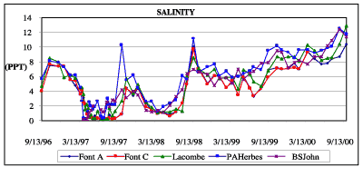 Graph showing salinity changes over a period of four years for sites along the north and southeastern shorelines of Lake Pontchartrain.