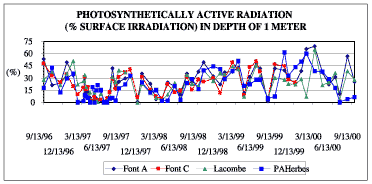 Graph showing photosynthetically active radiation changes over a period of four years for sites along the north and southeastern shorelines of Lake Pontchartrain.