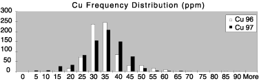 Copper frequency distribution.