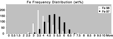 Iron frequency distribution.