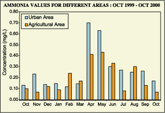 NH3 concentrations for urban and agricultural areas were compared for the study period. It was found that these concentrations were higher in the urban area than in the rural area.