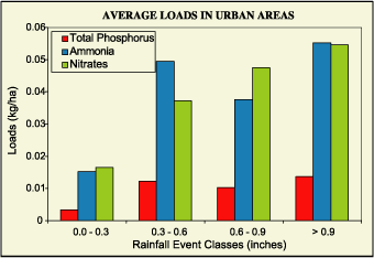 Parameters for the urban area are shown as a function of different classes of rainfall events. There is a general relationship of decreasing concentrations with increasing amount of rainfall. The wet fall load is a function of the rainfall event classes. The total load increases with increasing rainfall amount but at a decreasing rate.