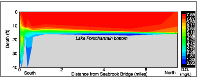 Graph showing the dissolved oxygen stratification profile of Lake Pontchartrain in the vicinity of IHNC.