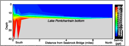 Graph showing the salinity stratification profile of Lake Pontchartrain in the vicinity of <a href=