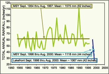 Annual precipitation data over a period of 46 years showing a large decrease in rainfall during the study period.