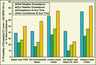 Probability of exceeding FC concentrations of 200 MPN/100ml during recreation seasons for southern Lake Ponchartrain.