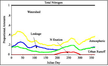 Chart showing seasonal distribution of all sources of Nitrogen into Lake Pontchartrain.