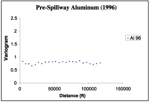Aluminum variogram for pre-spillway opening.