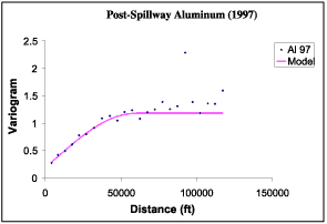Aluminum variogram for post-spillway opening.