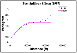 Silicon variogram for post-spillway opening.