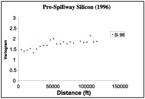 Silicon variogram for pre-spillway opening.
