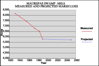 Chart showing Maurepas swamp area measured and projected marsh loss.