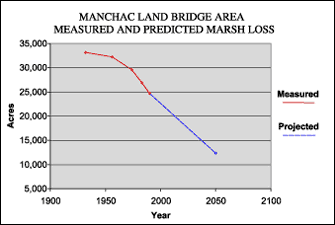Graph showing measured marsh loss rates of the MLBA  between 1932 and 1990 with projections to 2050.