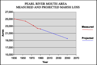 Graph showing Pearl River Mouth Area measured and predicted marsh loss.