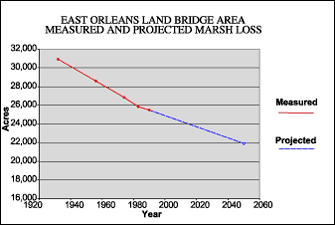 Graph showing East Orleans Land Bridge Area measured and predicted marsh loss.